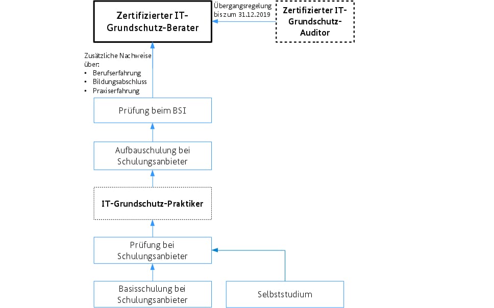 Neue BSI-Zertifizierung zum IT-Grundschutz-Berater