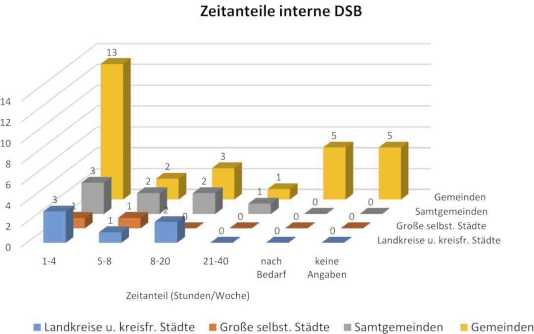 DSGVO-Umsetzung: Kommunen in Niedersachsen haben erheblichen Nachholbedarf