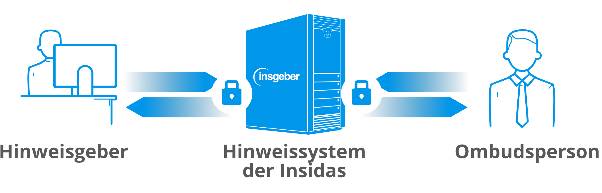 insgeber: Funktionsweise des Hinweisgebersystems